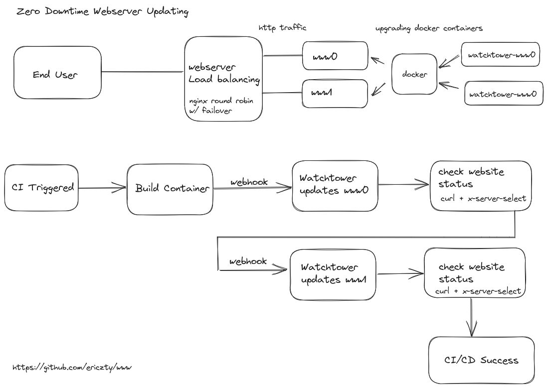 A graph describing my website backend