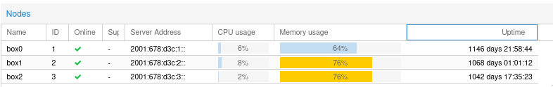 Screenshot of Proxmox showing 1k+ days of uptime on my servers